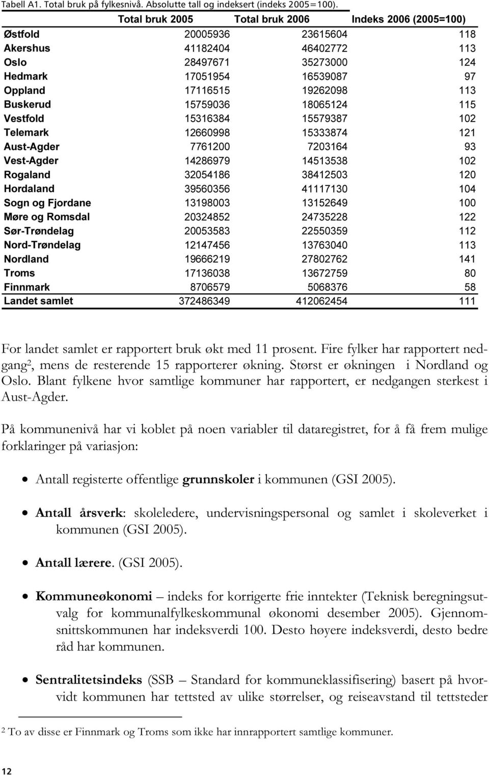 113 Buskerud 15759036 18065124 115 Vestfold 15316384 15579387 102 Telemark 12660998 15333874 121 Aust-Agder 7761200 7203164 93 Vest-Agder 14286979 14513538 102 Rogaland 32054186 38412503 120