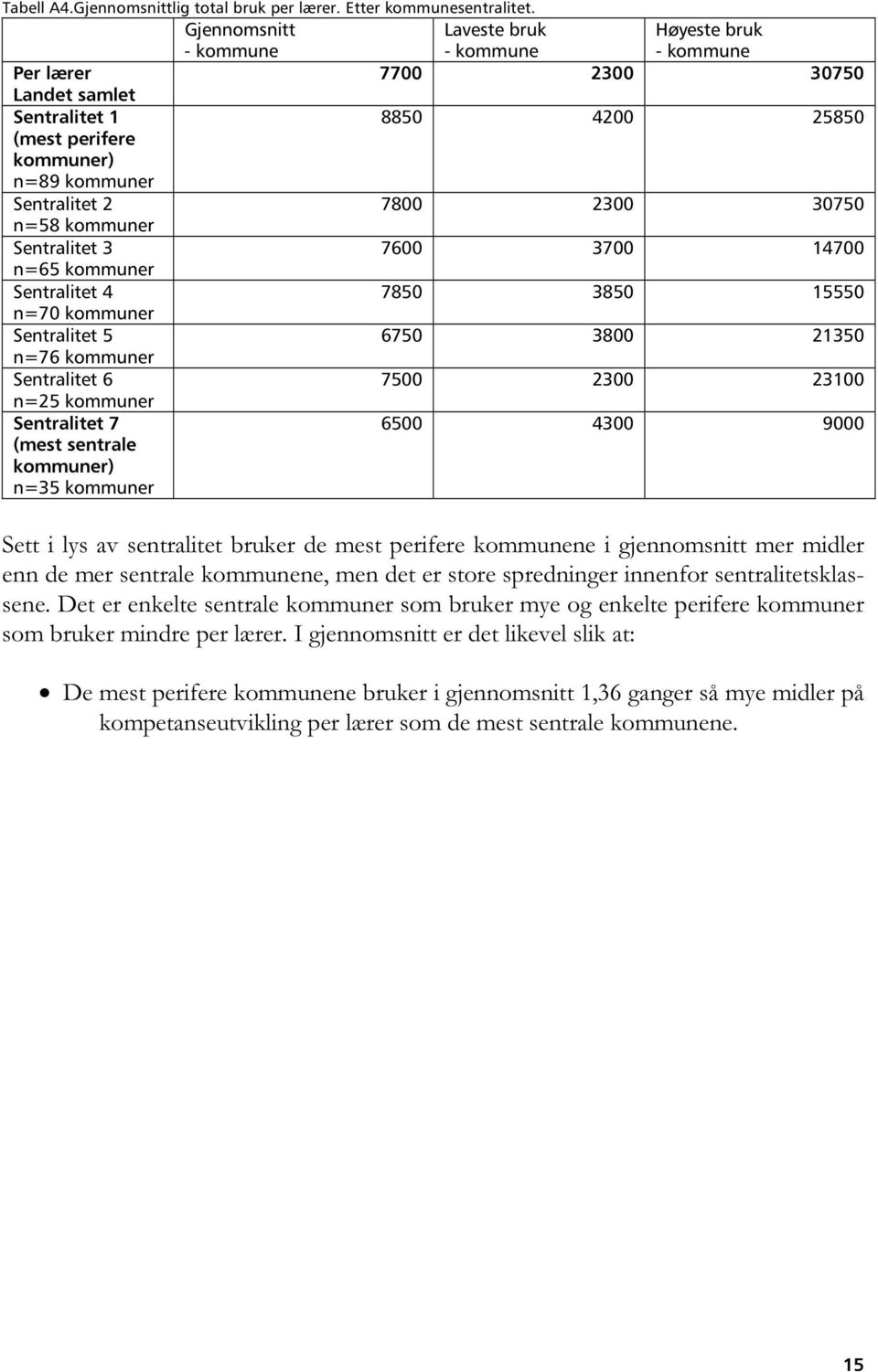 2300 30750 n=58 kommuner Sentralitet 3 7600 3700 14700 n=65 kommuner Sentralitet 4 7850 3850 15550 n=70 kommuner Sentralitet 5 6750 3800 21350 n=76 kommuner Sentralitet 6 7500 2300 23100 n=25