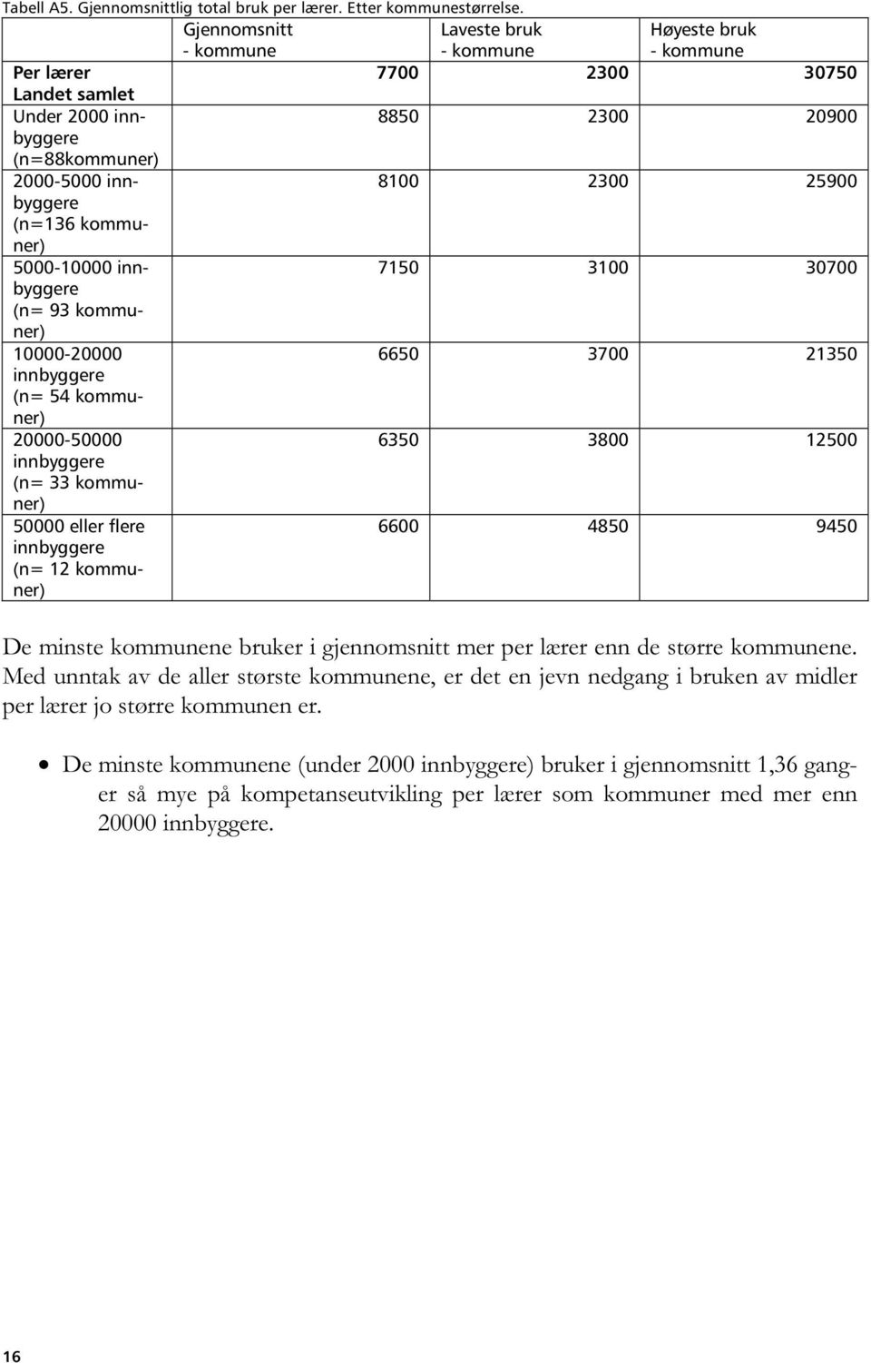 (n=136 kommuner) 5000-10000 innbyggere 7150 3100 30700 (n= 93 kommuner) 10000-20000 6650 3700 21350 innbyggere (n= 54 kommuner) 20000-50000 6350 3800 12500 innbyggere (n= 33 kommuner) 50000 eller