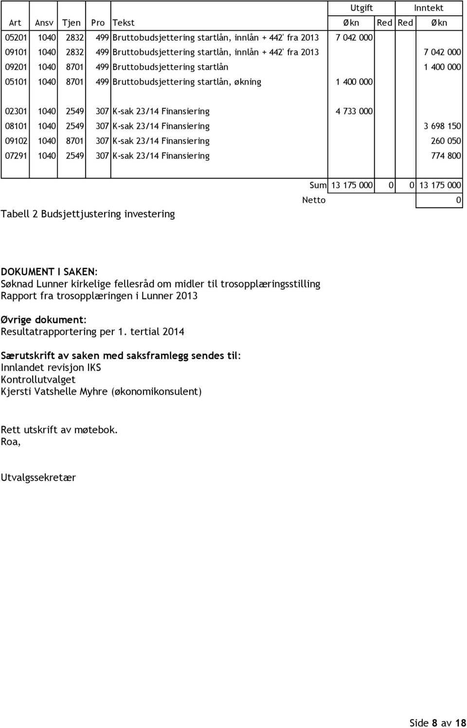 733 000 08101 1040 2549 307 K-sak 23/14 Finansiering 3 698 150 09102 1040 8701 307 K-sak 23/14 Finansiering 260 050 07291 1040 2549 307 K-sak 23/14 Finansiering 774 800 Tabell 2 Budsjettjustering