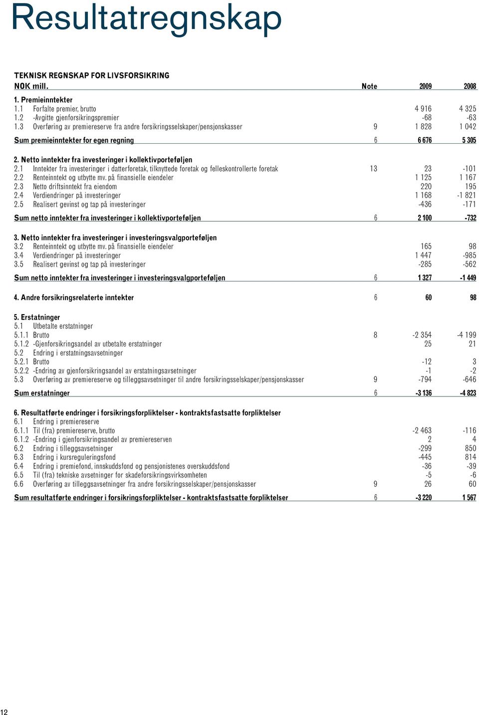 Netto inntekter fra investeringer i kollektivporteføljen 2.1 Inntekter fra investeringer i datterforetak, tilknyttede foretak og felleskontrollerte foretak 13 23-101 2.2 Renteinntekt og utbytte mv.