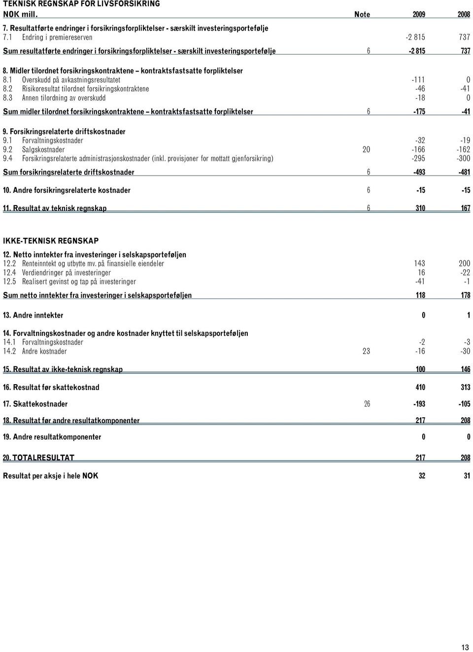 Midler tilordnet forsikringskontraktene kontraktsfastsatte forpliktelser 8.1 Overskudd på avkastningsresultatet -111 0 8.2 Risikoresultat tilordnet forsikringskontraktene -46-41 8.