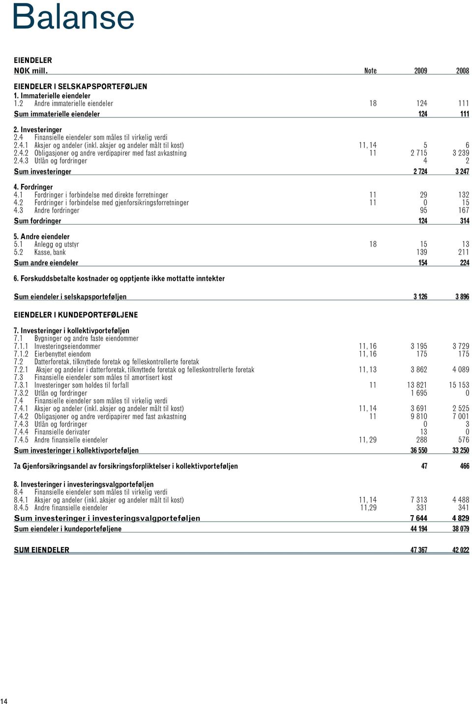 4.3 Utlån og fordringer 4 2 Sum investeringer 2 724 3 247 4. Fordringer 4.1 Fordringer i forbindelse med direkte forretninger 11 29 132 4.