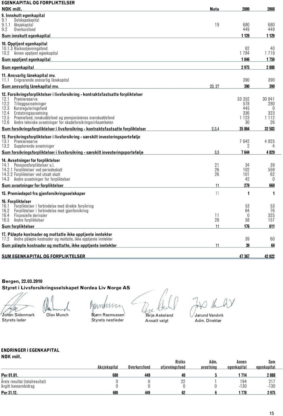 Ansvarlig lånekapital mv. 11.1 Evigvarende ansvarlig lånekapital 390 390 Sum ansvarlig lånekapital mv. 23, 27 390 390 12.