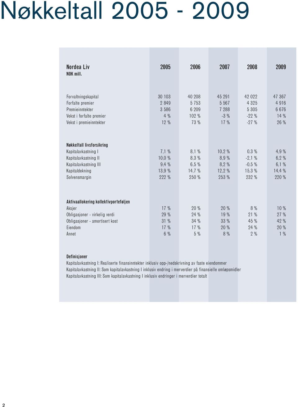 Kapitalavkastning II 10,0 % 8,3 % 8,9 % -2,1 % 6,2 % Kapitalavkastning III 9,4 % 6,5 % 8,2 % -0,5 % 6,1 % Kapitaldekning 13,9 % 14,7 % 12,2 % 15,3 % 14,4 % Solvensmargin 222 % 250 % 253 % 232 % 220 %