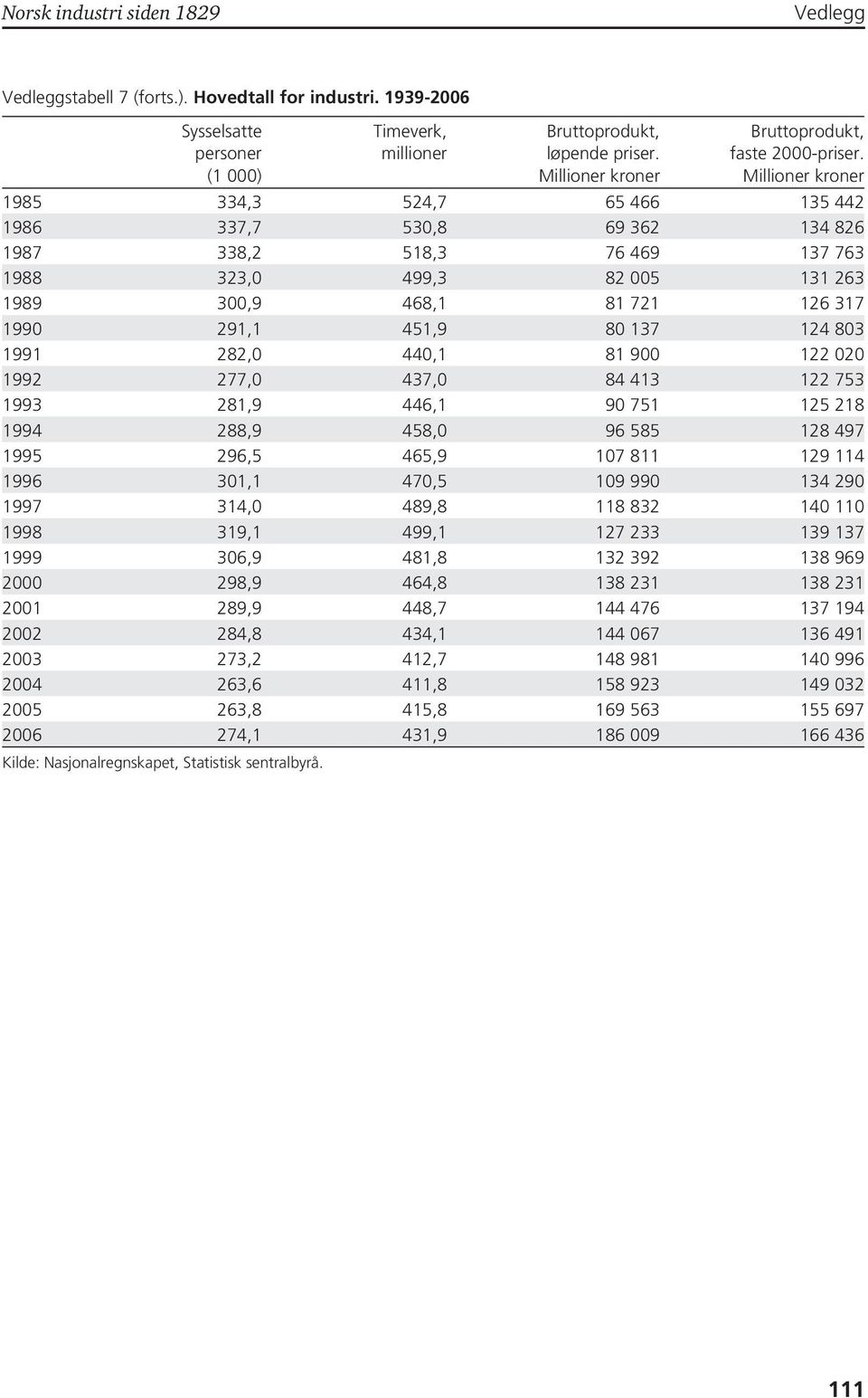 Millioner kroner 985 334,3 524,7 65 466 35 442 986 337,7 530,8 69 362 34 826 987 338,2 58,3 76 469 37 763 988 323,0 499,3 82 005 3 263 989 300,9 468, 8 72 26 37 990 29, 45,9 80 37 24 803 99 282,0