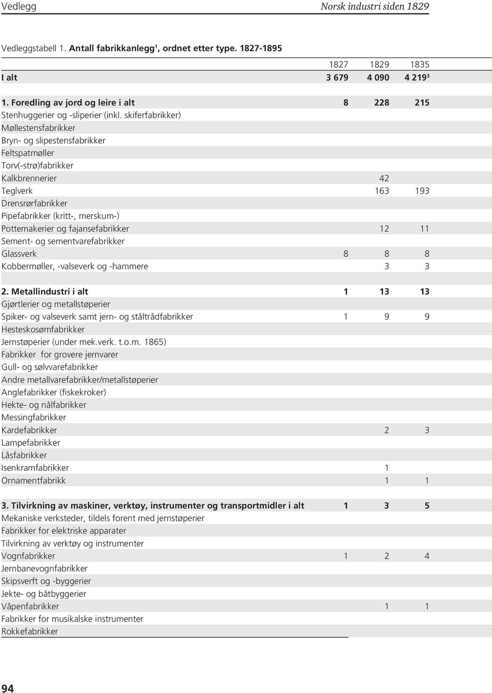 og fajansefabrikker 2 Sement- og sementvarefabrikker Glassverk 8 8 8 Kobbermøller, -valseverk og -hammere 3 3 2.