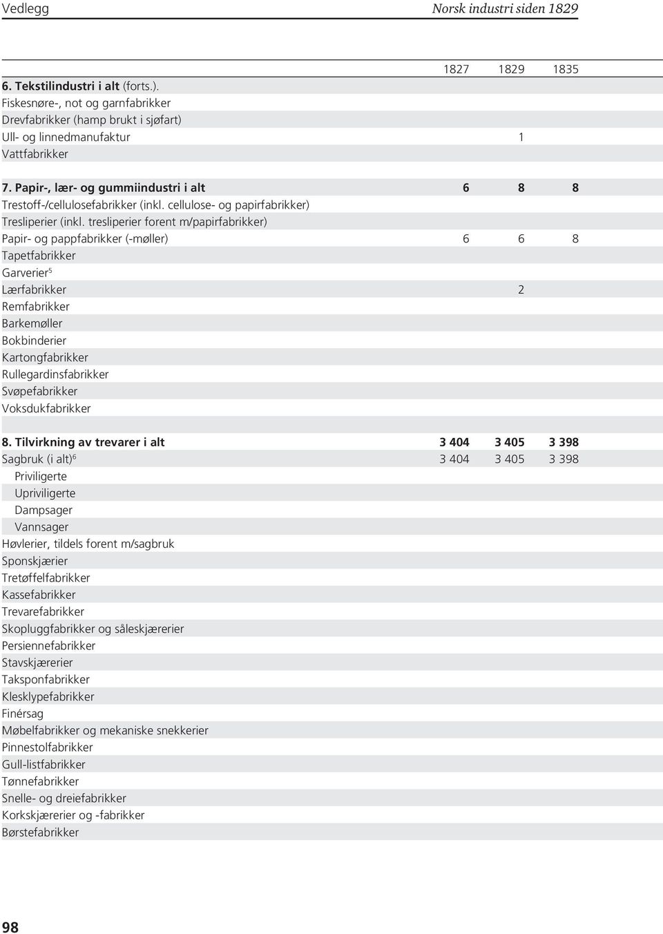 tresliperier forent m/papirfabrikker) Papir- og pappfabrikker (-møller) 6 6 8 Tapetfabrikker Garverier 5 Lærfabrikker 2 Remfabrikker Barkemøller Bokbinderier Kartongfabrikker Rullegardinsfabrikker