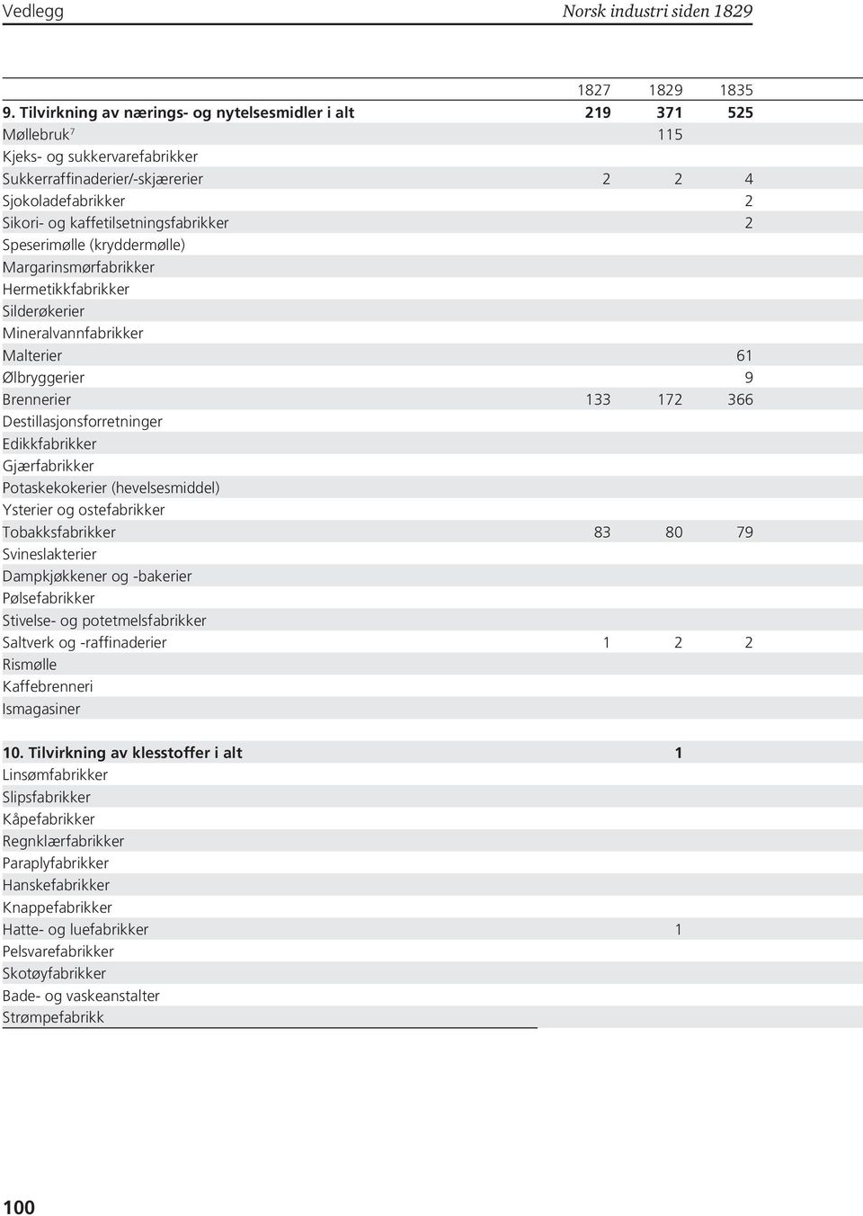 Speserimølle (kryddermølle) Margarinsmørfabrikker Hermetikkfabrikker Silderøkerier Mineralvannfabrikker Malterier 6 Ølbryggerier 9 Brennerier 33 72 366 Destillasjonsforretninger Edikkfabrikker