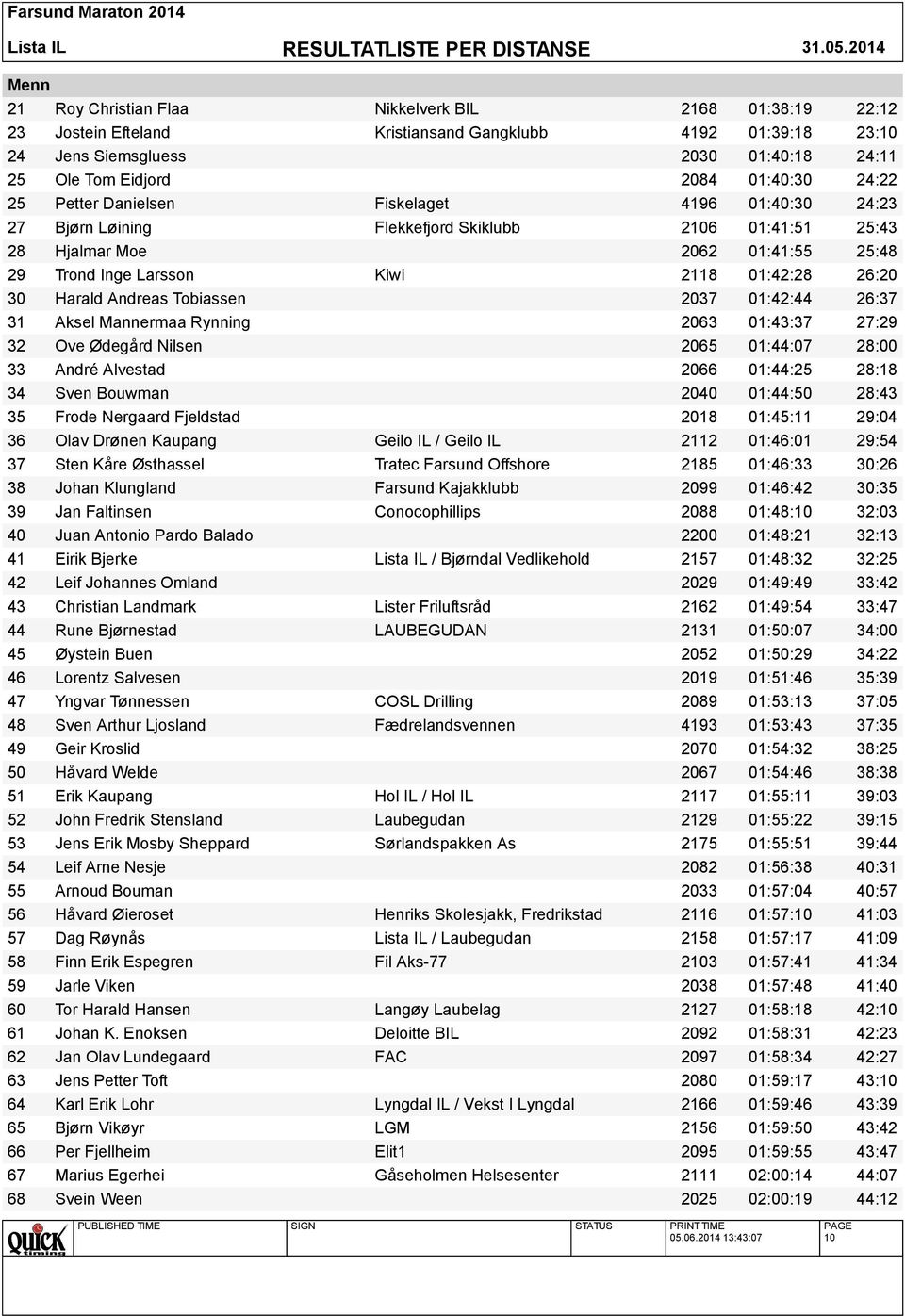 Harald Andreas Tobiassen 2037 01:42:44 26:37 31 Aksel Mannermaa Rynning 2063 01:43:37 27:29 32 Ove Ødegård Nilsen 2065 01:44:07 28:00 33 André Alvestad 2066 01:44:25 28:18 34 Sven Bouwman 2040