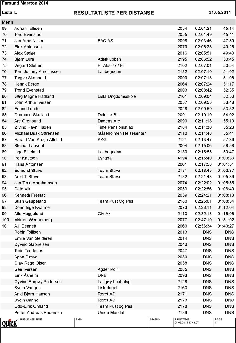 Henrik Berge 2064 02:07:24 51:17 79 Trond Evenstad 2003 02:08:42 52:35 80 Jørg Magne Hadland Lista Ungdomsskole 2161 02:09:04 52:56 81 John Arthur Iversen 2057 02:09:55 53:48 82 Erlend Lunde 2028