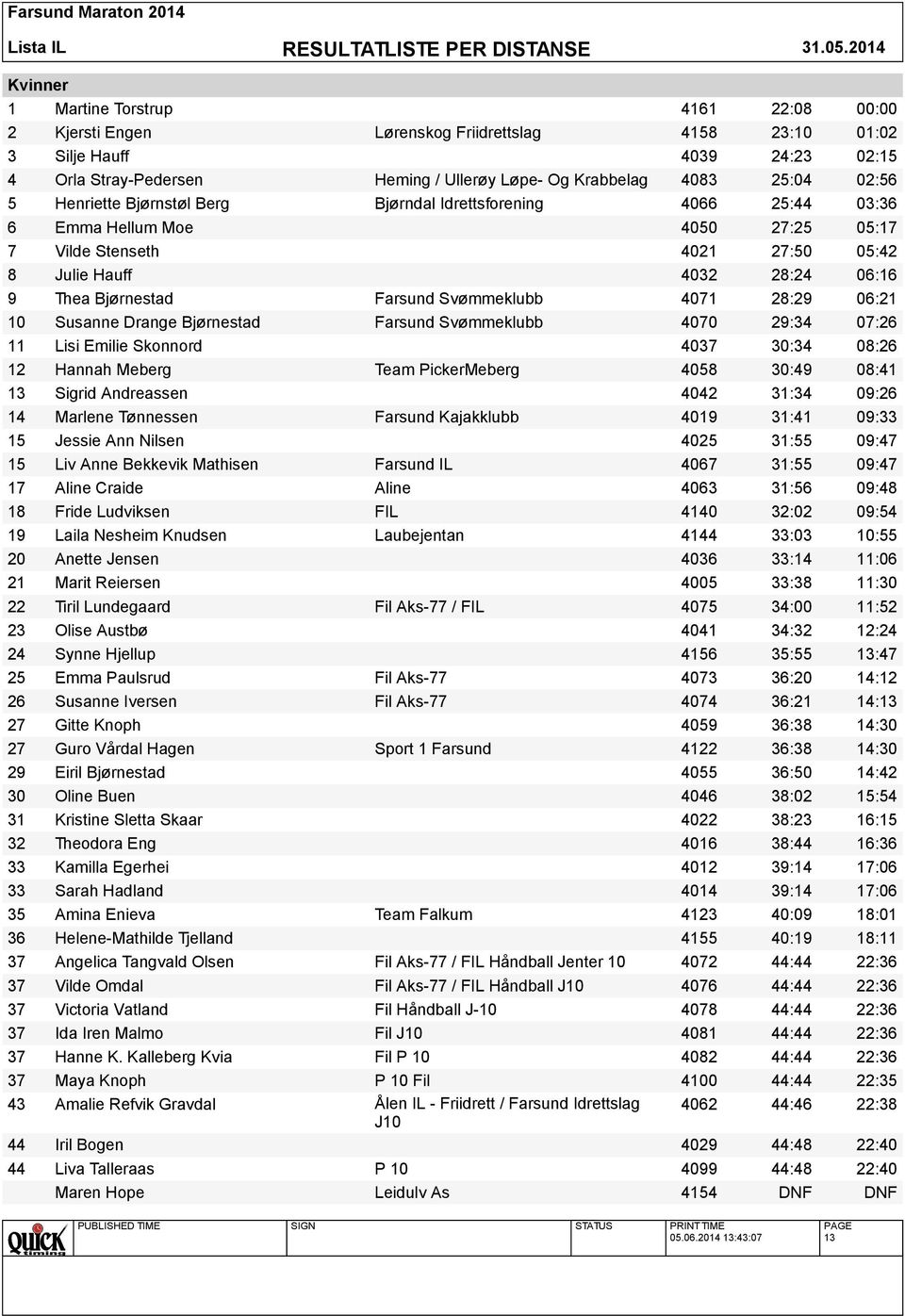 Svømmeklubb 4071 28:29 06:21 10 Susanne Drange Bjørnestad Farsund Svømmeklubb 4070 29:34 07:26 11 Lisi Emilie Skonnord 4037 30:34 08:26 12 Hannah Meberg Team PickerMeberg 4058 30:49 08:41 13 Sigrid