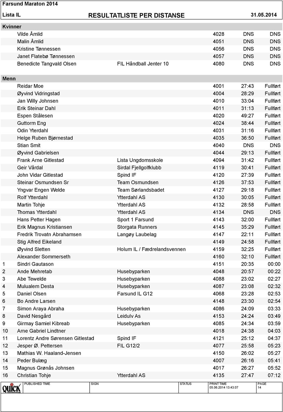 Odin Yterdahl 4031 31:16 Fullført Helge Ruben Bjørnestad 4035 36:50 Fullført Stian Smit 4040 DNS DNS Øyvind Gabrielsen 4044 29:13 Fullført Frank Arne Gitlestad Lista Ungdomsskole 4094 31:42 Fullført