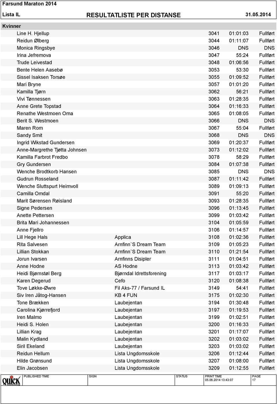 53:30 Fullført Sissel Isaksen Torsøe 3055 01:09:52 Fullført Mari Bryne 3057 01:01:20 Fullført Kamilla Tjørn 3062 56:21 Fullført Vivi Tønnessen 3063 01:28:35 Fullført Anne Grete Topstad 3064 01:16:33