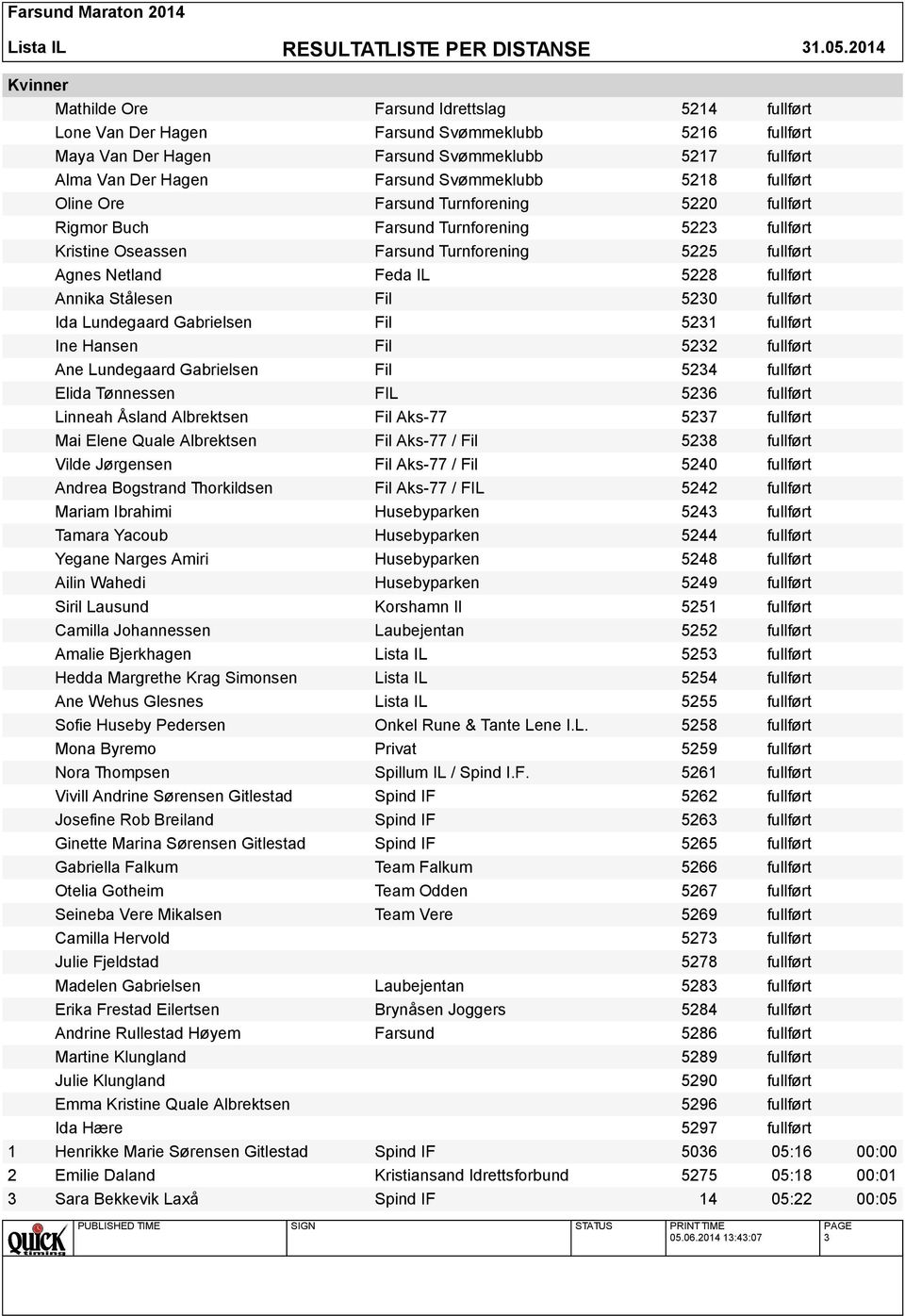 Stålesen Fil 5230 fullført Ida Lundegaard Gabrielsen Fil 5231 fullført Ine Hansen Fil 5232 fullført Ane Lundegaard Gabrielsen Fil 5234 fullført Elida Tønnessen FIL 5236 fullført Linneah Åsland