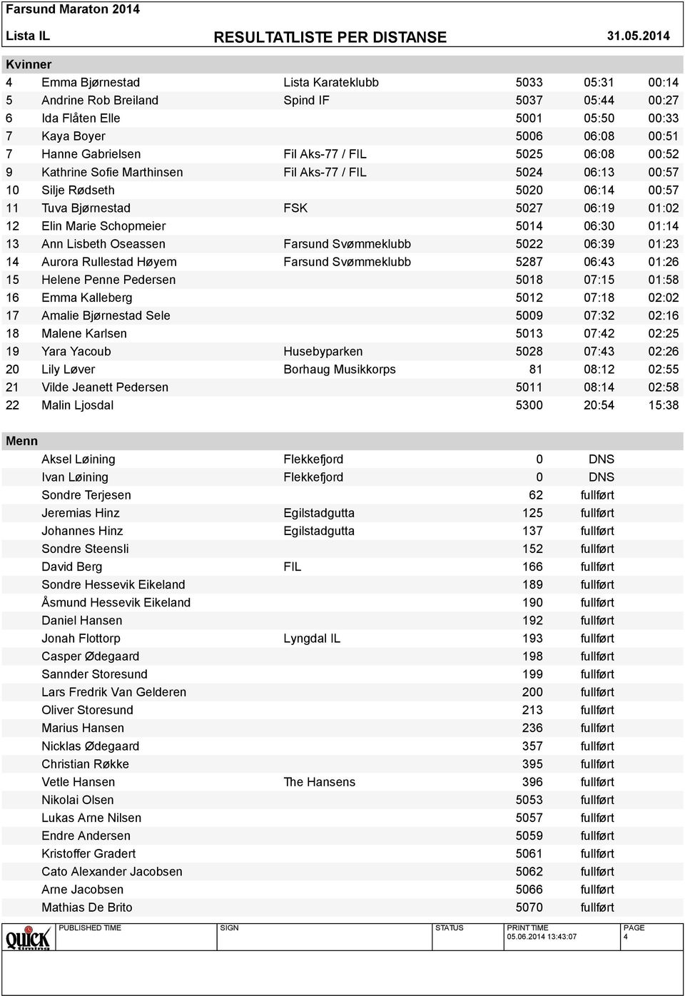 13 Ann Lisbeth Oseassen Farsund Svømmeklubb 5022 06:39 01:23 14 Aurora Rullestad Høyem Farsund Svømmeklubb 5287 06:43 01:26 15 Helene Penne Pedersen 5018 07:15 01:58 16 Emma Kalleberg 5012 07:18