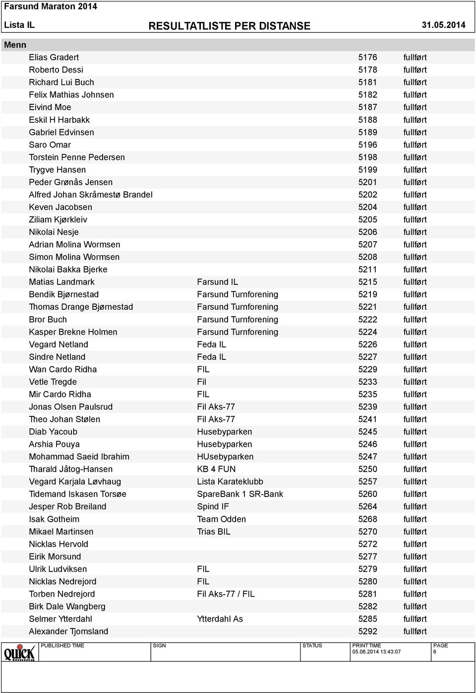 fullført Ziliam Kjørkleiv 5205 fullført Nikolai Nesje 5206 fullført Adrian Molina Wormsen 5207 fullført Simon Molina Wormsen 5208 fullført Nikolai Bakka Bjerke 5211 fullført Matias Landmark Farsund