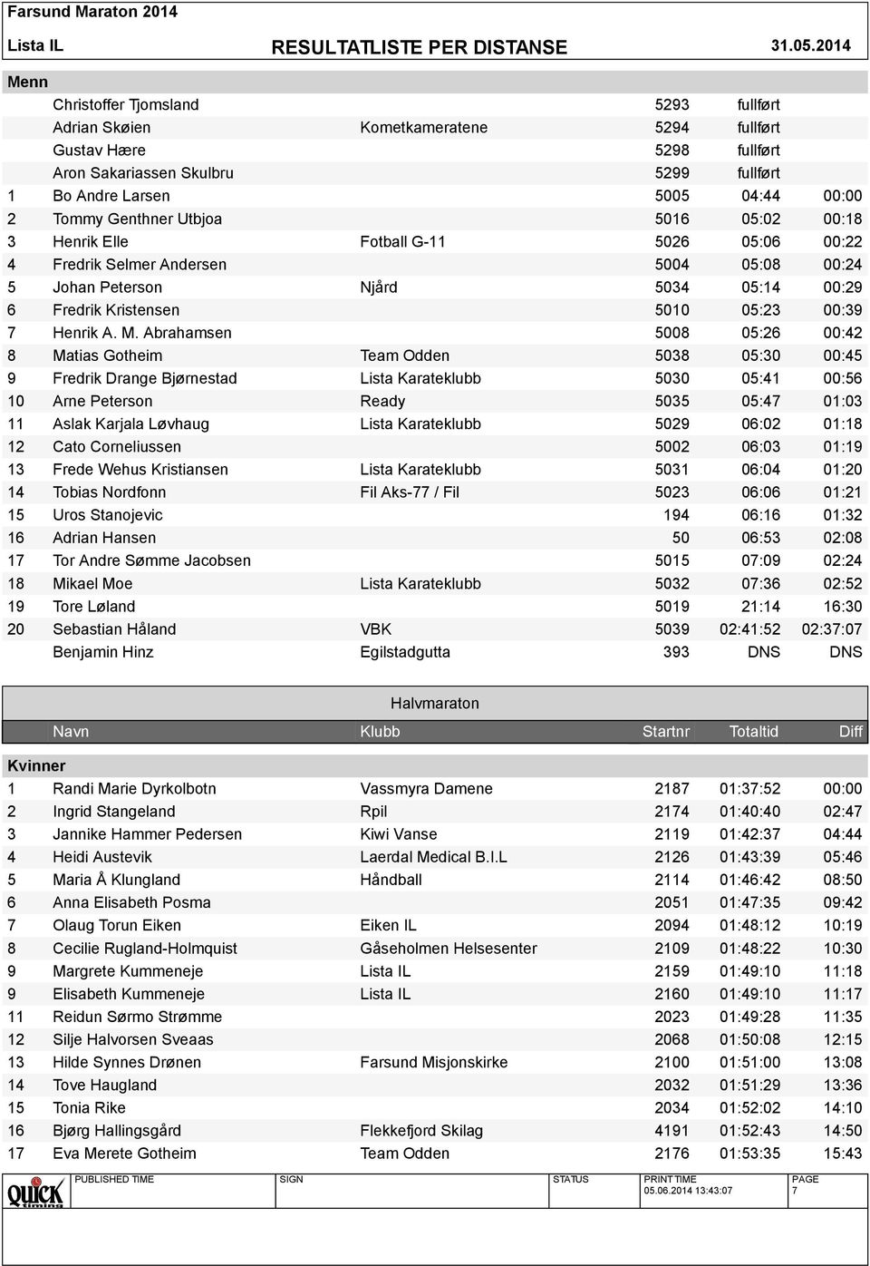 M. Abrahamsen 5008 05:26 00:42 8 Matias Gotheim Team Odden 5038 05:30 00:45 9 Fredrik Drange Bjørnestad Lista Karateklubb 5030 05:41 00:56 10 Arne Peterson Ready 5035 05:47 01:03 11 Aslak Karjala