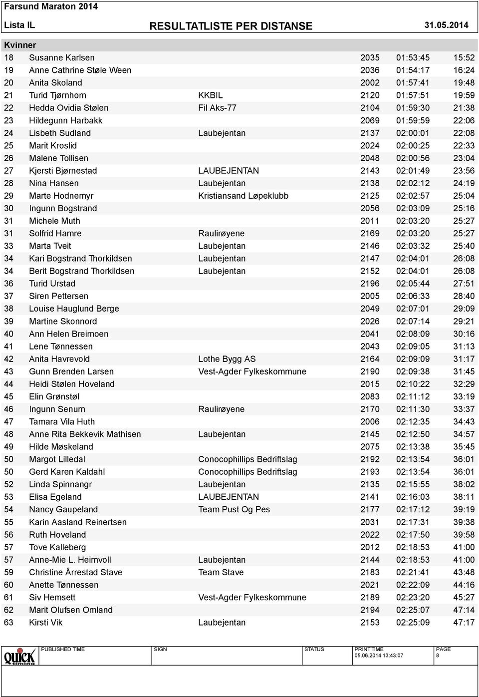 Kjersti Bjørnestad LAUBEJENTAN 2143 02:01:49 23:56 28 Nina Hansen Laubejentan 2138 02:02:12 24:19 29 Marte Hodnemyr Kristiansand Løpeklubb 2125 02:02:57 25:04 30 Ingunn Bogstrand 2056 02:03:09 25:16