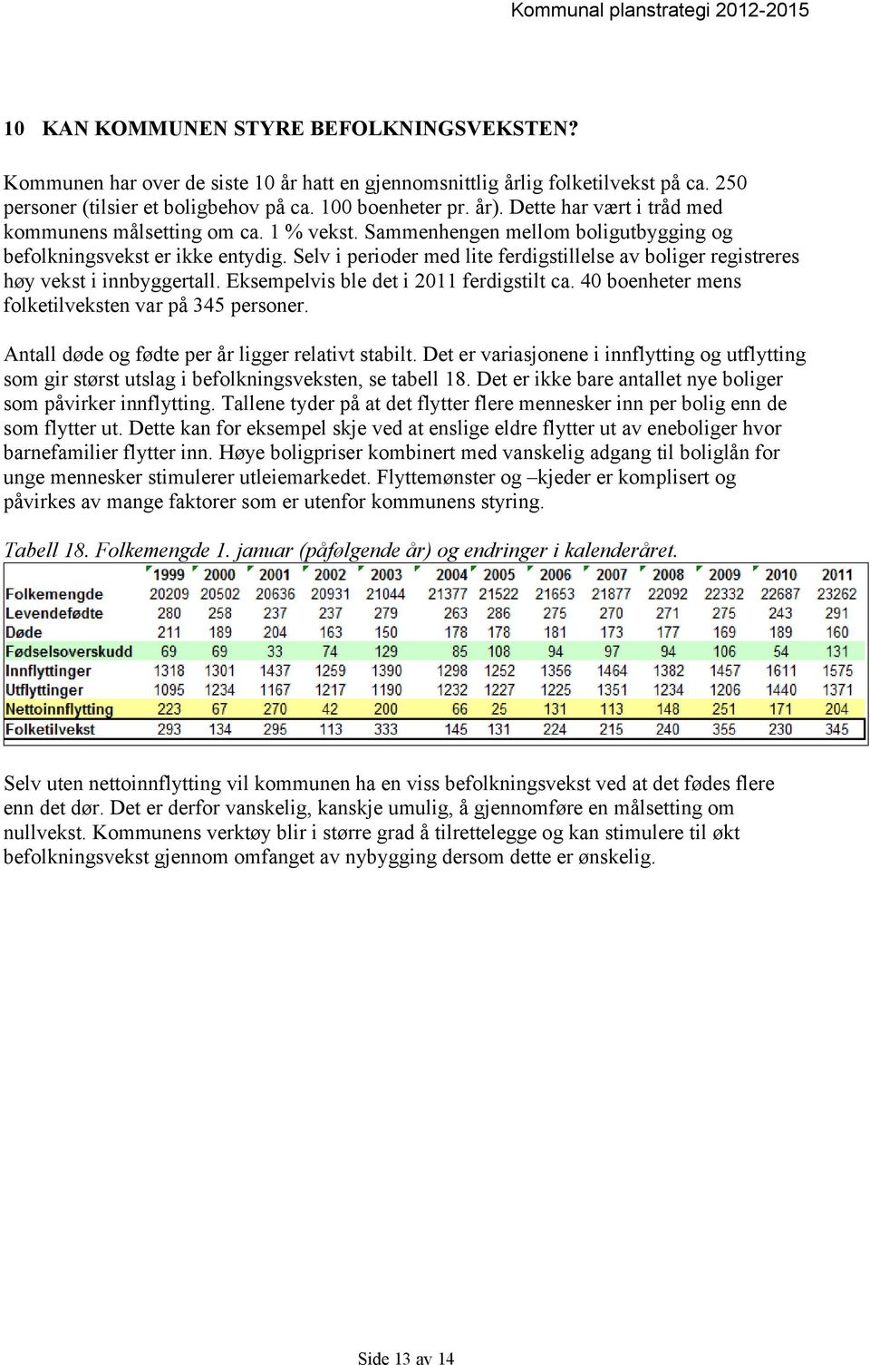 Selv i perioder med lite ferdigstillelse av boliger registreres høy vekst i innbyggertall. Eksempelvis ble det i ferdigstilt ca. 40 boenheter mens folketilveksten var på 345 personer.