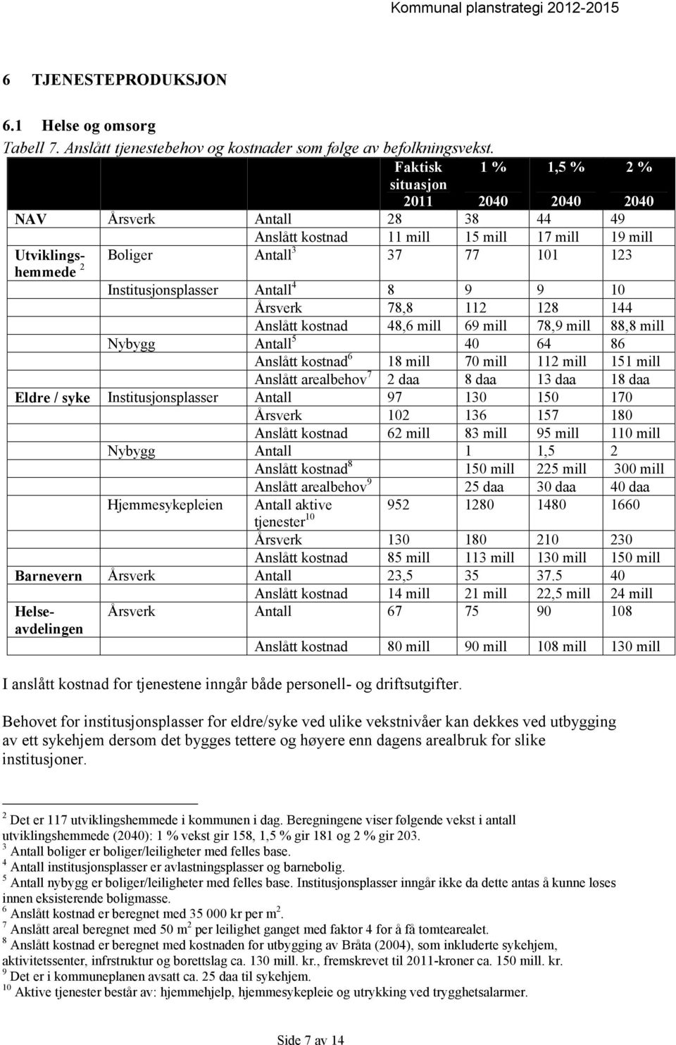 144 Anslått kostnad 48,6 mill 69 mill 78,9 mill 88,8 mill Nybygg Antall 5 40 64 86 Anslått kostnad 6 18 mill 70 mill 112 mill 151 mill Anslått arealbehov 7 2 daa 8 daa 13 daa 18 daa Eldre / syke