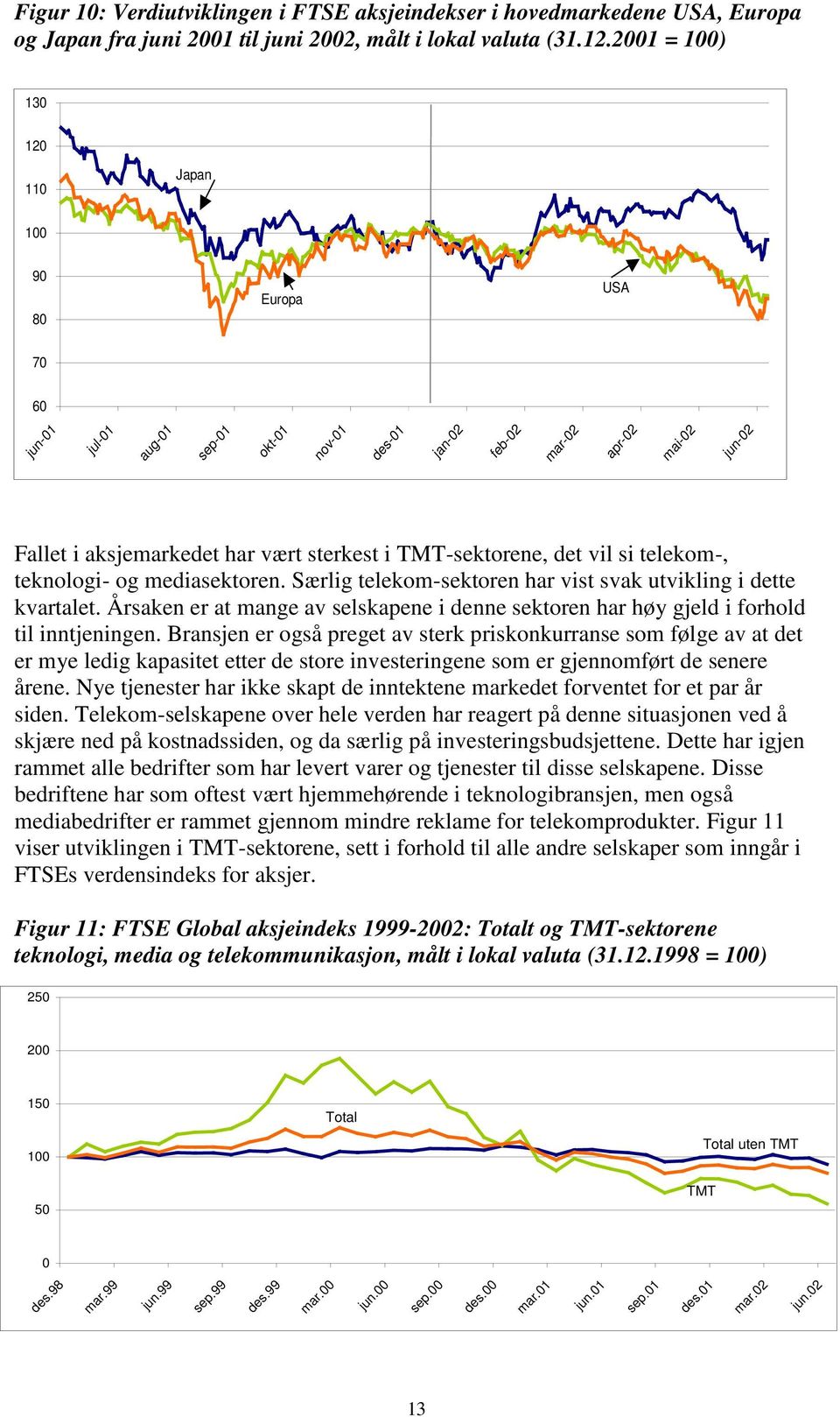 TMT-sektorene, det vil si telekom-, teknologi- og mediasektoren. Særlig telekom-sektoren har vist svak utvikling i dette kvartalet.