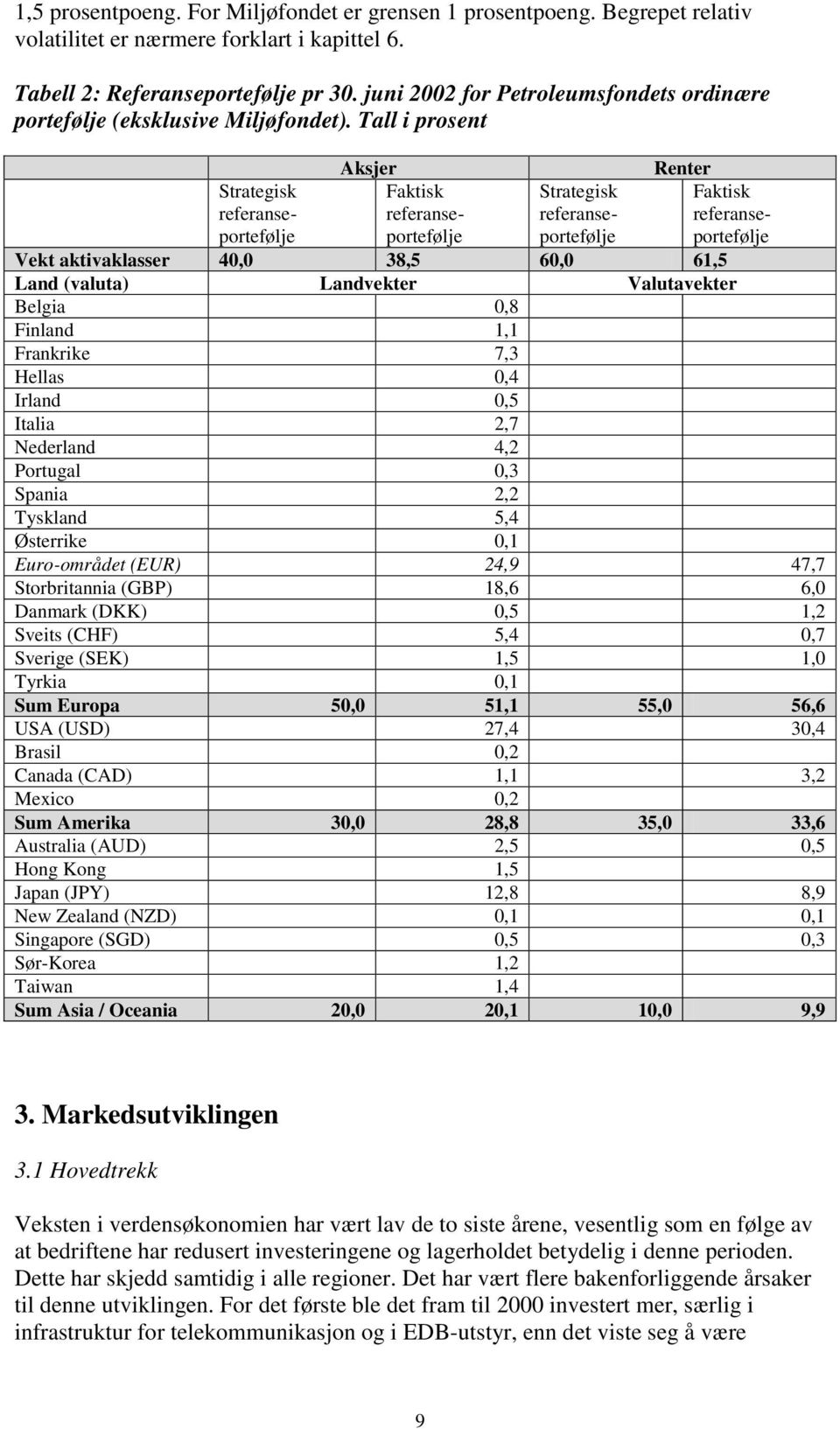 Tall i prosent Aksjer Renter Strategisk referanseportefølje Faktisk referanseportefølje Strategisk referanseportefølje Faktisk referanseportefølje Vekt aktivaklasser 40,0 38,5 60,0 61,5 Land (valuta)