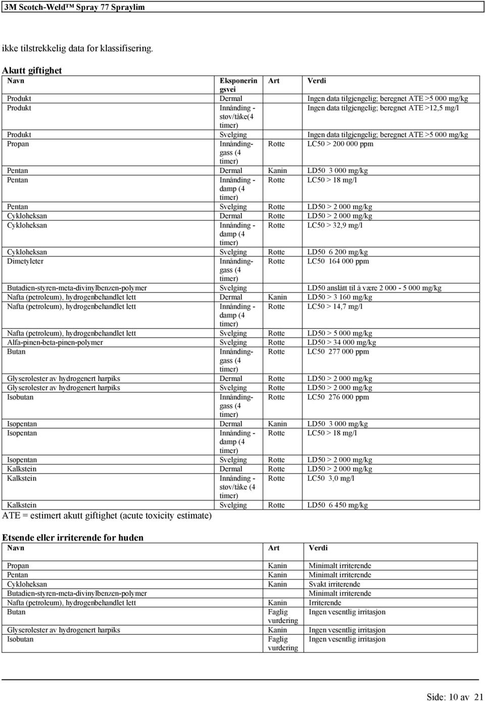 data ; beregnet ATE >5 000 mg/kg Propan Innåndinggass Rotte LC50 > 200 000 ppm (4 timer) Pentan Dermal Kanin LD50 3 000 mg/kg Pentan Innånding - Rotte LC50 > 18 damp (4 timer) Pentan Svelging Rotte