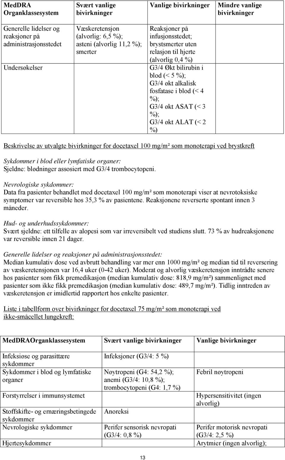 (< 4 %); G3/4 økt ASAT (< 3 %); G3/4 økt ALAT (< 2 %) Beskrivelse av utvalgte bivirkninger for docetaxel 100 mg/m² som monoterapi ved brystkreft Sykdommer i blod eller lymfatiske organer: Sjeldne: