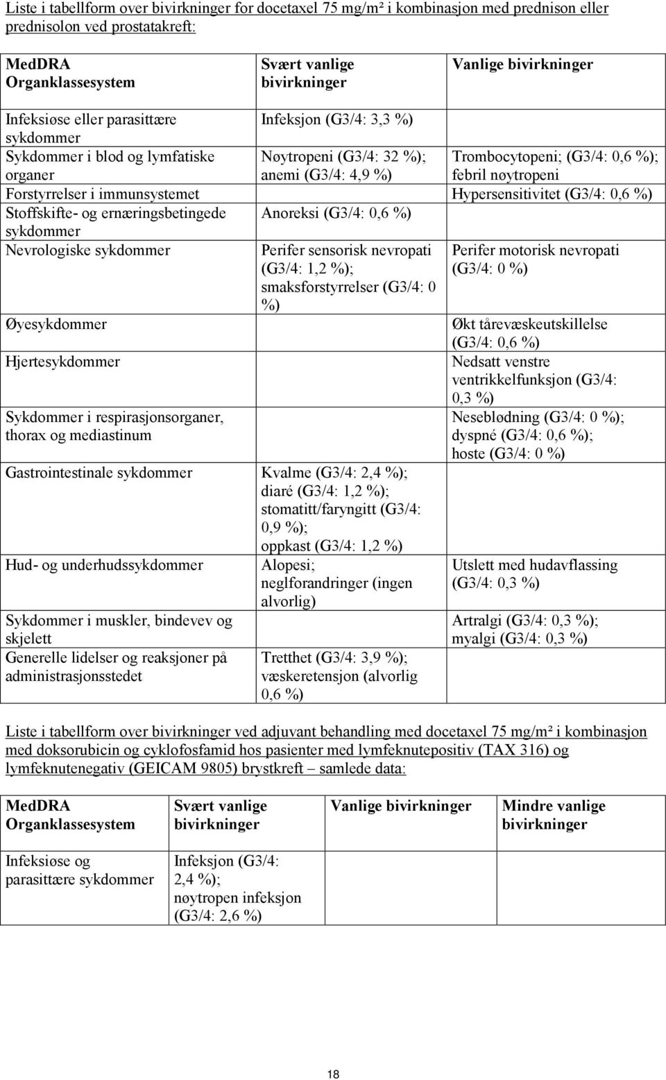 i immunsystemet Hypersensitivitet (G3/4: 0,6 %) Stoffskifte- og ernæringsbetingede Anoreksi (G3/4: 0,6 %) Nevrologiske Perifer sensorisk nevropati (G3/4: 1,2 %); Perifer motorisk nevropati (G3/4: 0