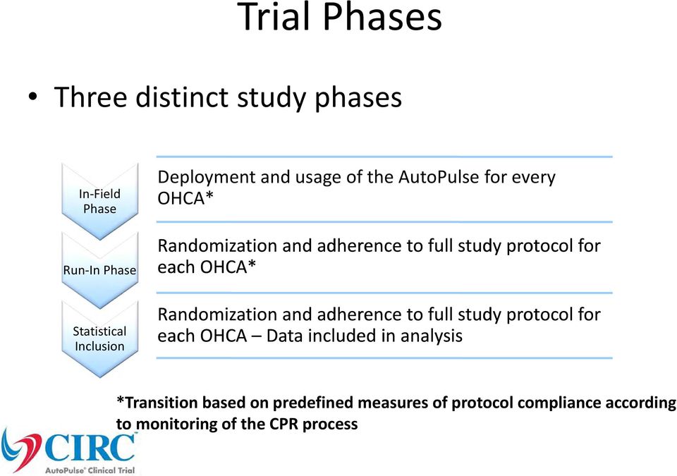 each OHCA* Randomization and adherence to full study protocol for each OHCA Data included in analysis