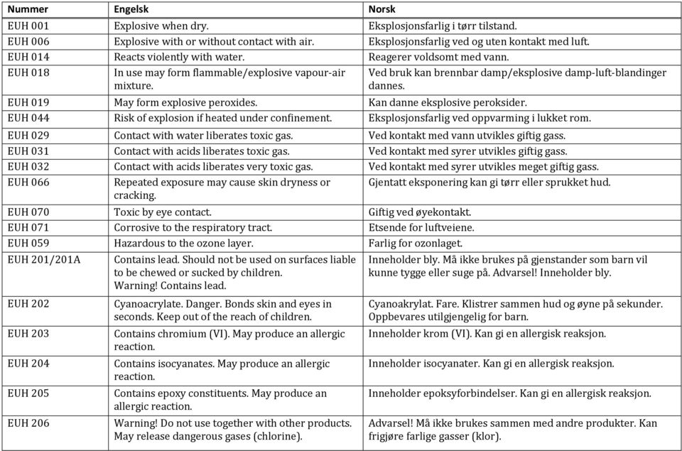 Kan danne eksplosive peroksider. EUH 044 Risk of explosion if heated under confinement. Eksplosjonsfarlig ved oppvarming i lukket rom. EUH 029 Contact with water liberates toxic gas.