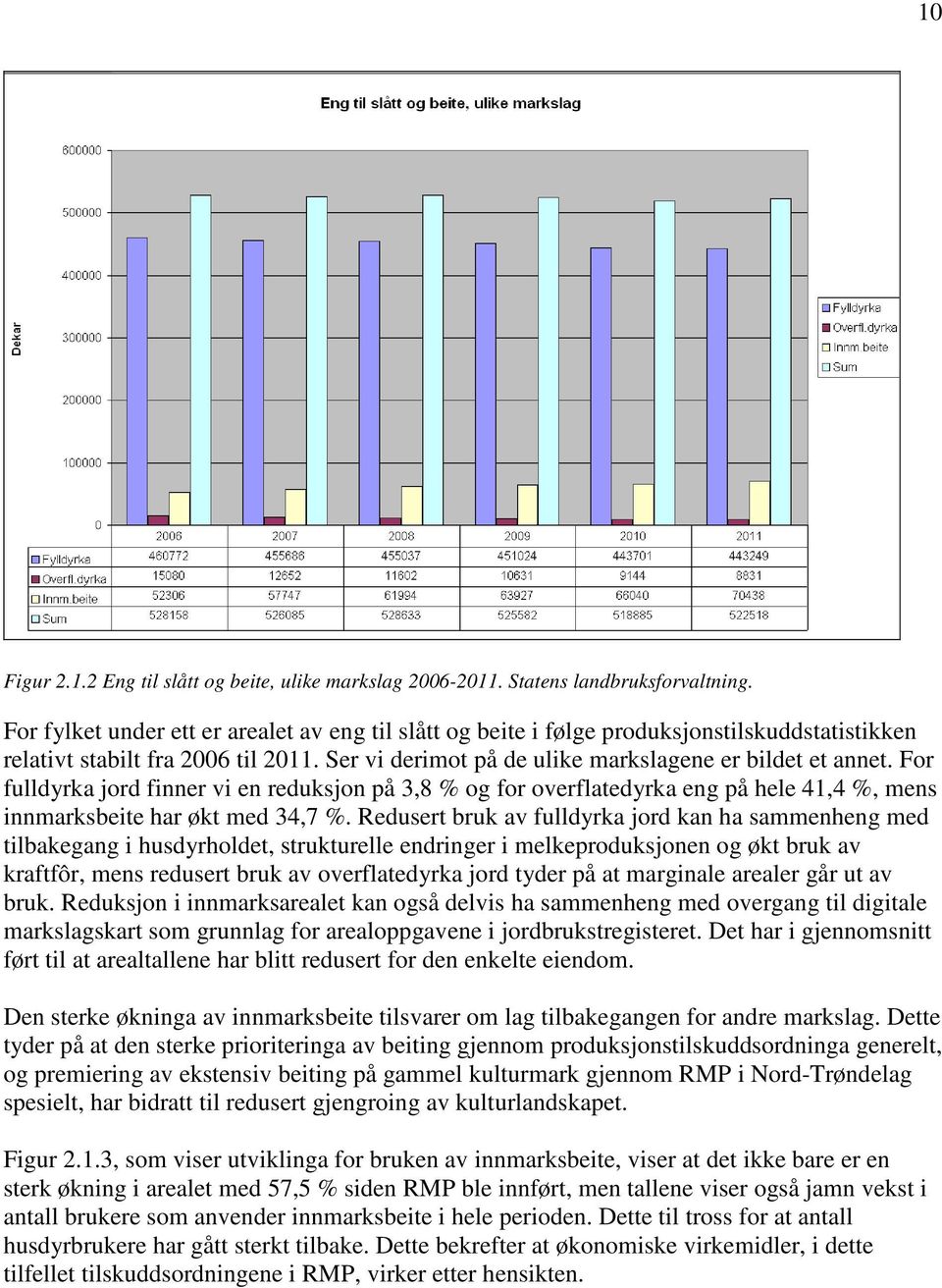 For fulldyrka jord finner vi en reduksjon på 3,8 % og for overflatedyrka eng på hele 41,4 %, mens innmarksbeite har økt med 34,7 %.