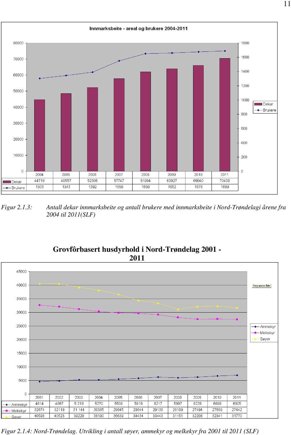 Grovfôrbasert husdyrhold i Nord-Trøndelag 2001-2011 Figur 2.1.4: Nord-Trøndelag.