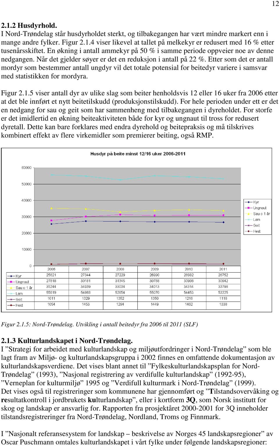 Etter som det er antall mordyr som bestemmer antall ungdyr vil det totale potensial for beitedyr variere i samsvar med statistikken for mordyra. Figur 2.1.