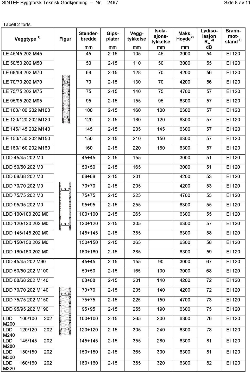 202 M75 75 2-15 140 75 4700 57 EI 120 LE 95/95 202 M95 95 2-15 155 95 6300 57 EI 120 LE 100/100 202 M100 100 2-15 160 100 6300 57 EI 120 LE 120/120 202 M120 120 2-15 180 120 6300 57 EI 120 LE 145/145