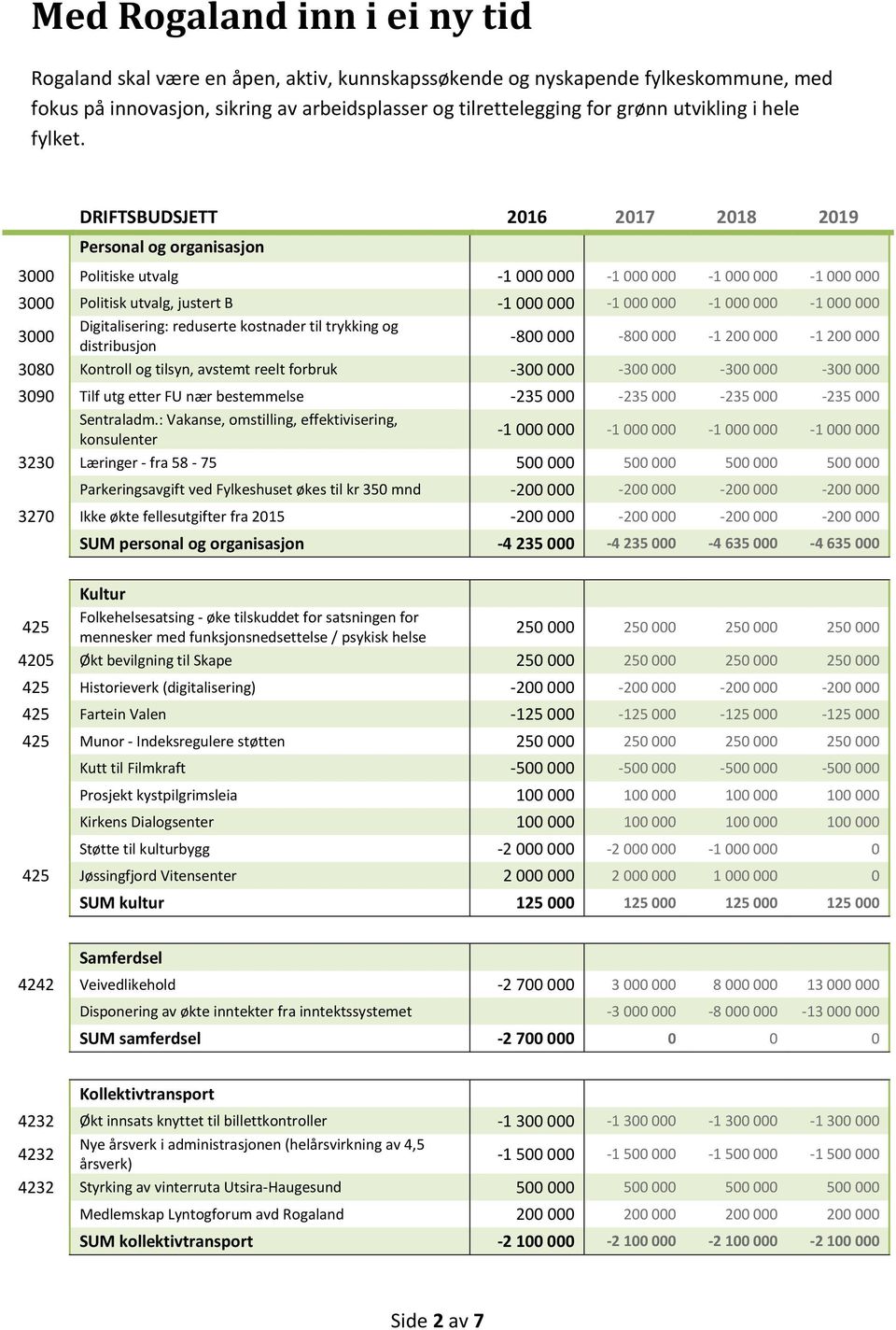 DRIFTSBUDSJETT 2016 2017 2018 2019 Personal og organisasjon 3000 Politiske utvalg -1 000 000-1 000 000-1 000 000-1 000 000 3000 Politisk utvalg, justert B -1 000 000-1 000 000-1 000 000-1 000 000