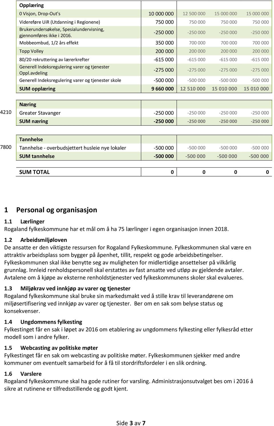 -250 000-250 000-250 000-250 000 Mobbeombud, 1/2 års effekt 350 000 700 000 700 000 700 000 Topp Volley 200 000 200 000 200 000 200 000 80/20 rekruttering av lærerkrefter -615 000-615 000-615 000-615