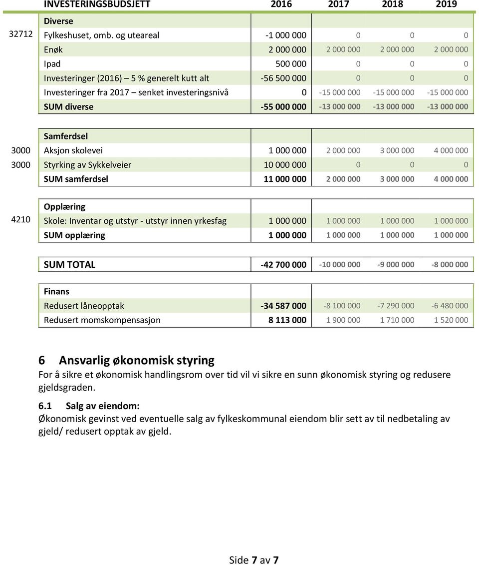 investeringsnivå 0-15 000 000-15 000 000-15 000 000 SUM diverse -55 000 000-13 000 000-13 000 000-13 000 000 Samferdsel 3000 Aksjon skolevei 1 000 000 2 000 000 3 000 000 4 000 000 3000 Styrking av