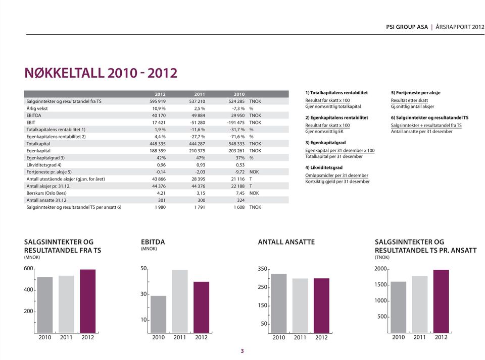 Egenkapitalgrad 3) 42% 47% 37% % Likviditetsgrad 4) 0,96 0,93 0,53 Fortjeneste pr. aksje 5) -0,14-2,03-9,72 NOK Antall utestående aksjer (gj.sn. for året) 43 866 28 395 21 116 T Antall aksjer pr. 31.