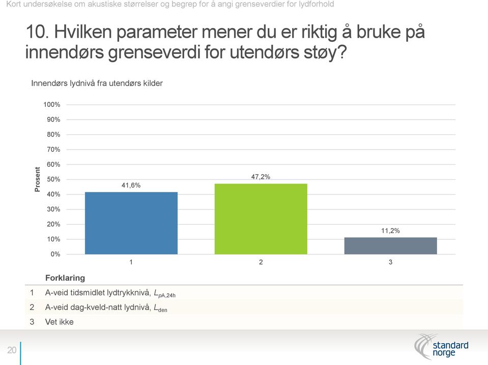 Innendørs lydnivå fra utendørs kilder 100% 90% 80% 70% 60% Prosent 50% 40% 41,6% 47,2% 30% 20% 10% 0%