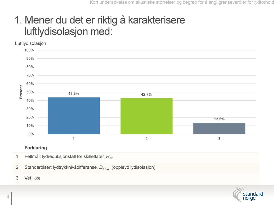 70% 60% 50% 40% 30% 43,8% 42,7% 20% 10% 0% 1 2 3 13,5% Forklaring 1 Feltmålt lydreduksjonstall for