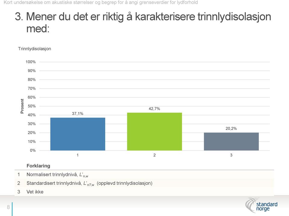 70% 60% Prosent 50% 40% 37,1% 42,7% 30% 20% 20,2% 10% 0% 1 2 3 Forklaring 1 Normalisert