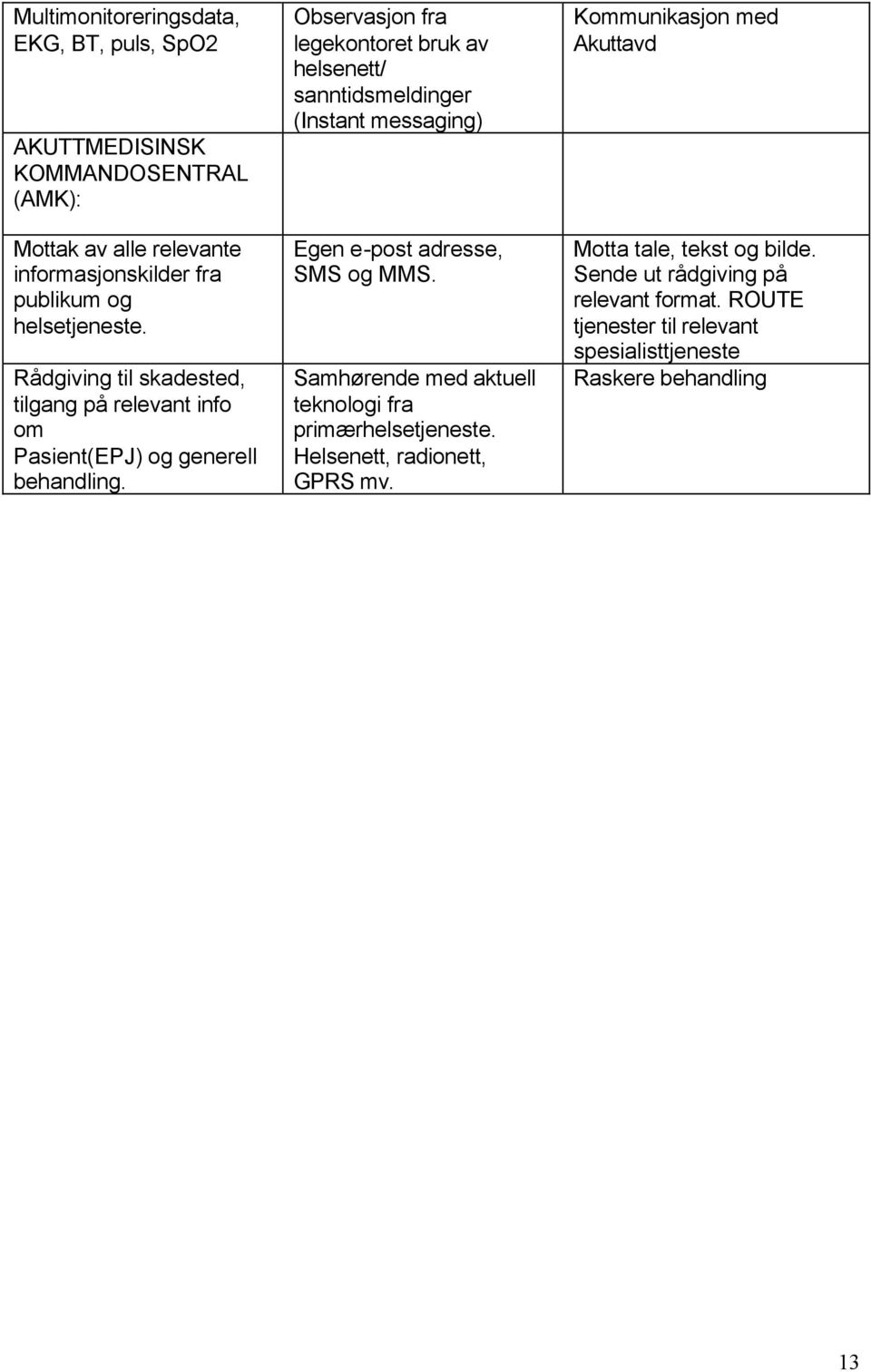 Observasjon fra legekontoret bruk av helsenett/ sanntidsmeldinger (Instant messaging) Egen e-post adresse, SMS og MMS.