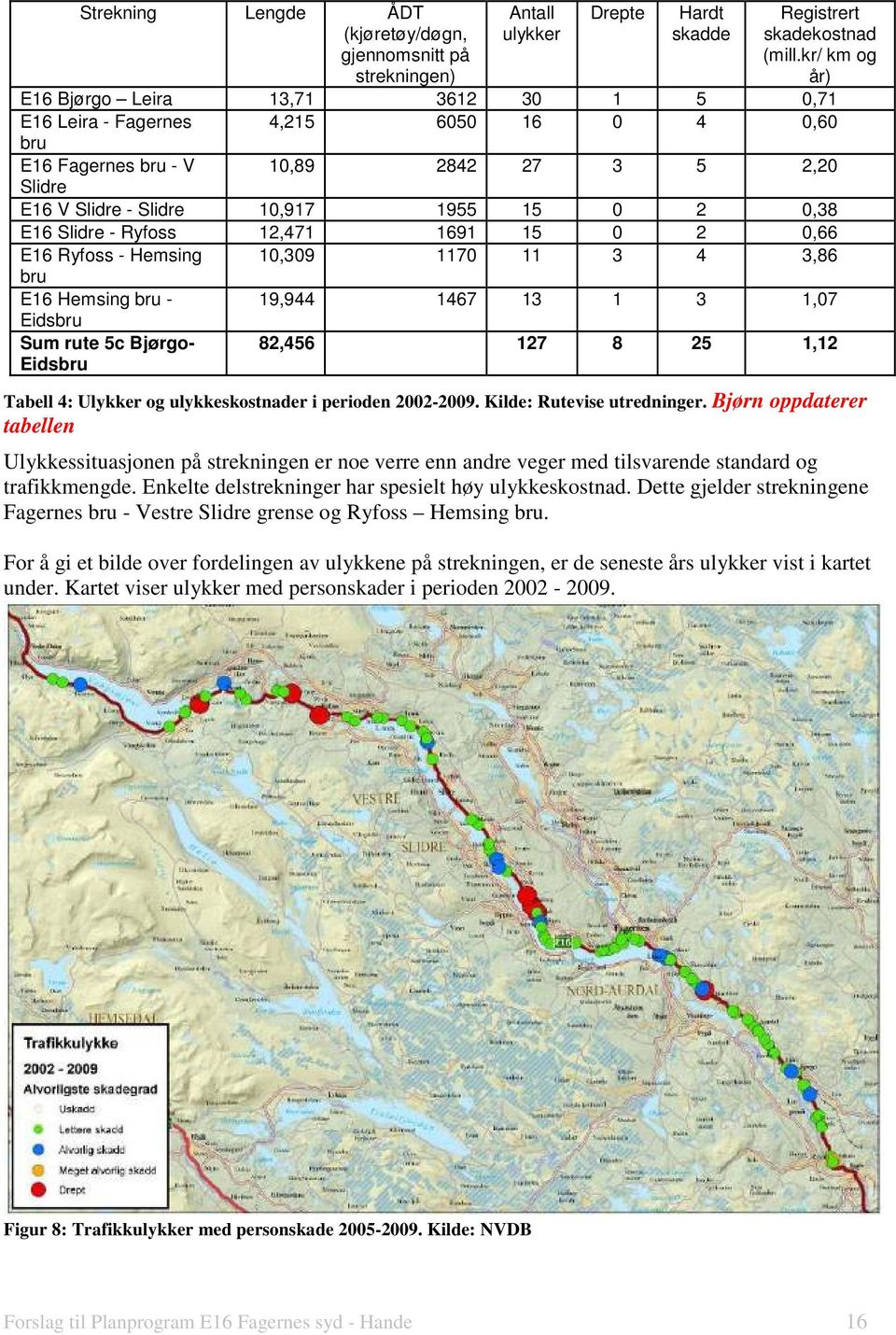 E16 Slidre - Ryfoss 12,471 1691 15 0 2 0,66 E16 Ryfoss - Hemsing 10,309 1170 11 3 4 3,86 bru E16 Hemsing bru - 19,944 1467 13 1 3 1,07 Eidsbru Sum rute 5c Bjørgo- Eidsbru 82,456 127 8 25 1,12 Tabell