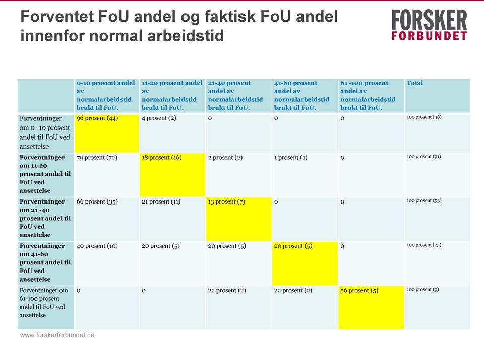 av normalarbeidstid brukt til FoU. 11-20 prosent andel av normalarbeidstid brukt til FoU. 21-40 prosent andel av normalarbeidstid brukt til FoU. 41-60 prosent andel av normalarbeidstid brukt til FoU.