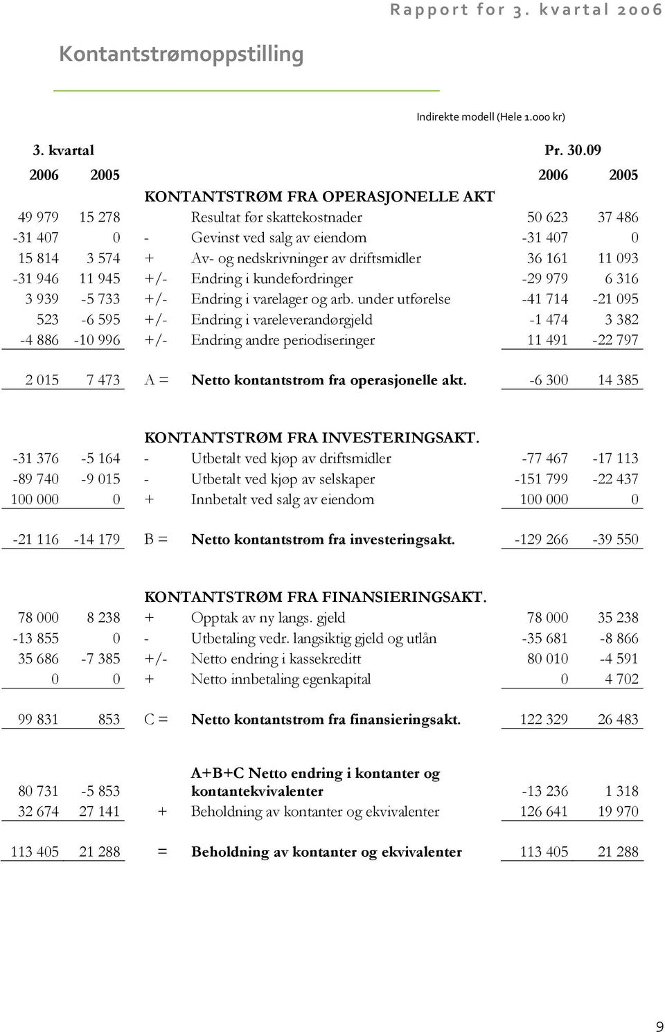 nedskrivninger av driftsmidler 36 161 11 093-31 946 11 945 +/- Endring i kundefordringer -29 979 6 316 3 939-5 733 +/- Endring i varelager og arb.