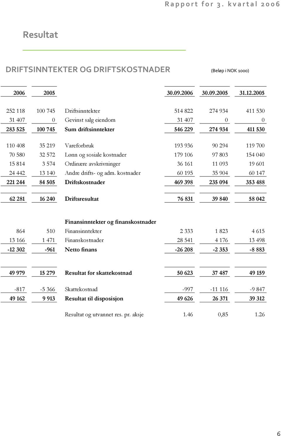 294 119 700 70 580 32 572 Lønn og sosiale kostnader 179 106 97 803 154 040 15 814 3 574 Ordinære avskrivninger 36 161 11 093 19 601 24 442 13 140 Andre drifts- og adm.