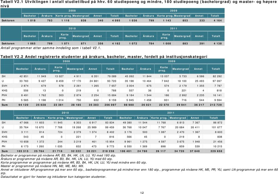 Mastergrad Annet Totalt Bachelor Årskurs Korte prog.