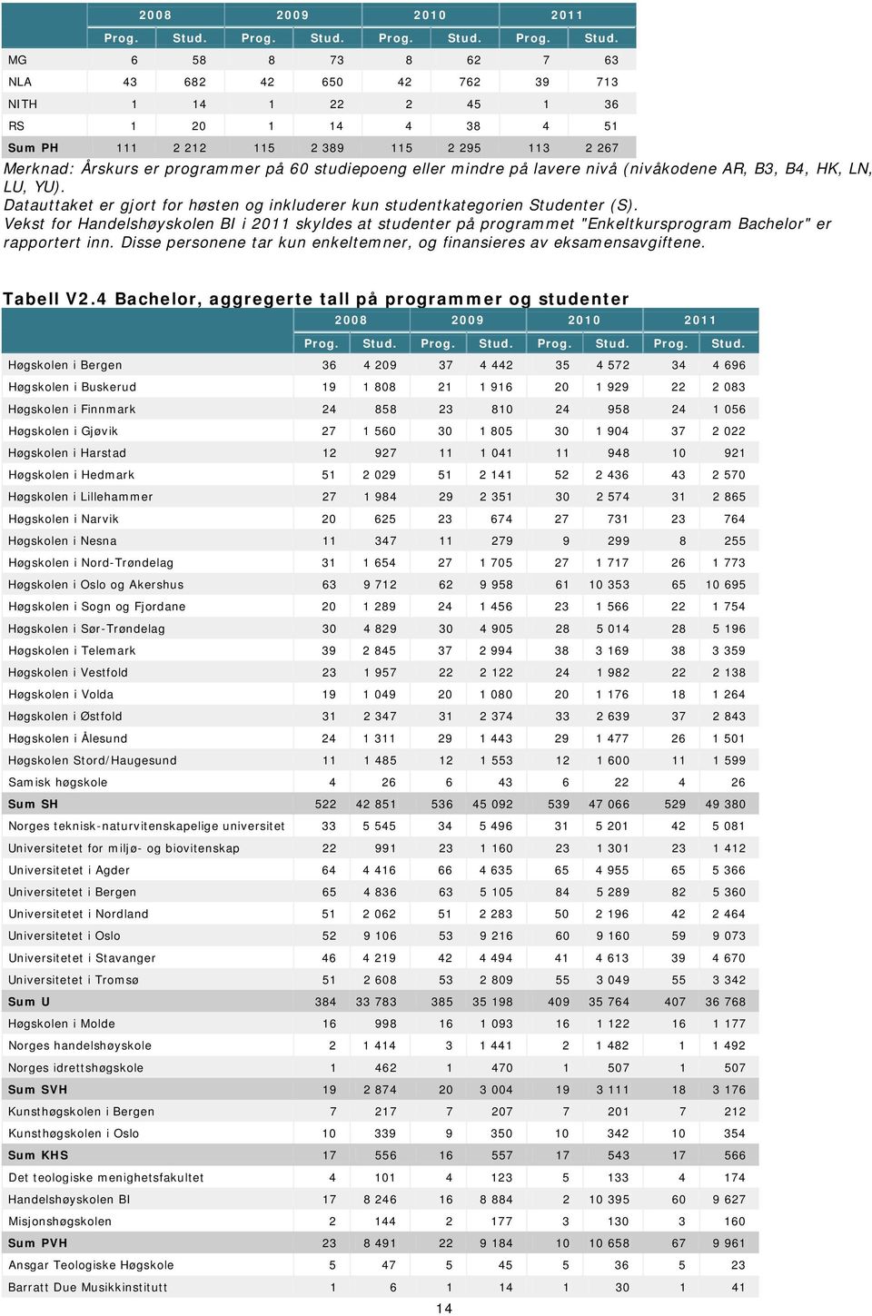 MG 6 58 8 73 8 62 7 63 NLA 43 682 42 650 42 762 39 713 NITH 1 14 1 22 2 45 1 36 RS 1 20 1 14 4 38 4 51 Sum PH 111 2 212 115 2 389 115 2 295 113 2 267 Merknad: Årskurs er programmer på 60 studiepoeng